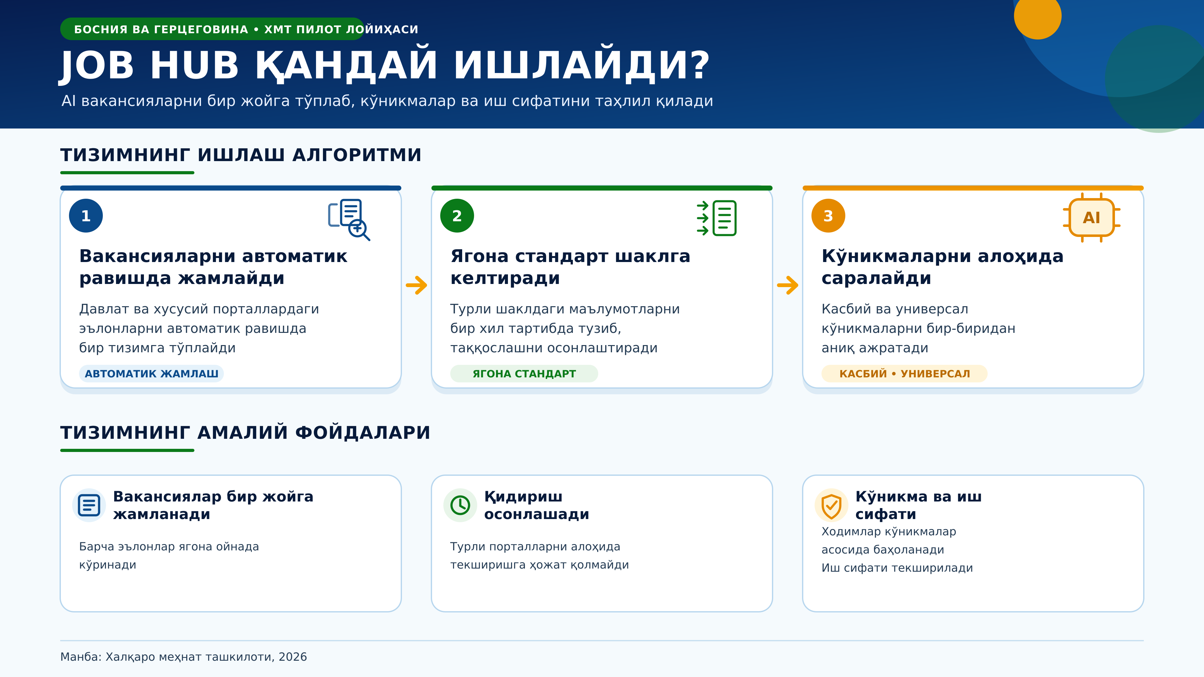  Vakansiyadan ko‘nikmaga: sun’iy intellekt O‘zbekiston mehnat bozoriga nima beradi?